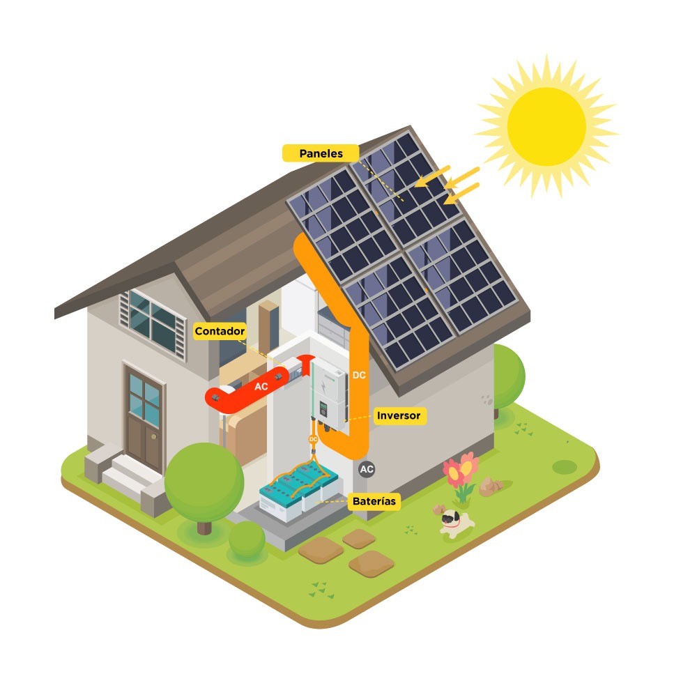 Estructura Kit solar fotovoltaico con baterias Energiber